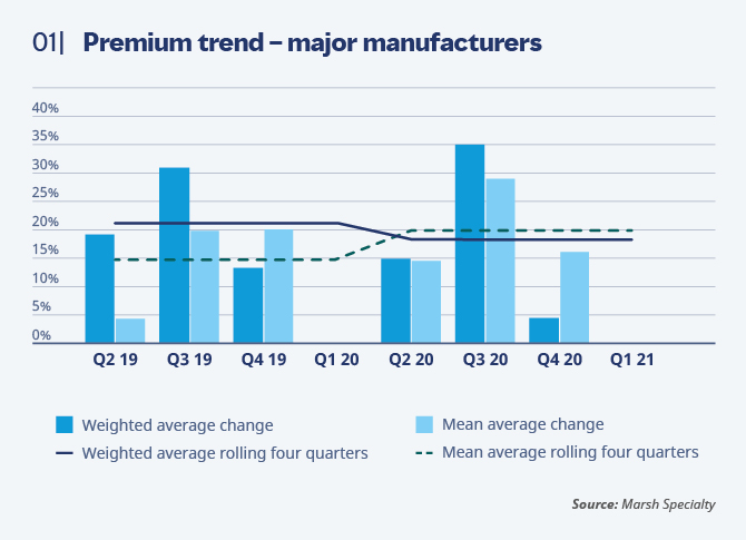 Premium trend - major manufacturers Premium trend - major manufacturers