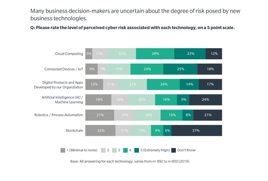 Many business decisions-makers are uncertain about the degree of risk posed by new business technologies. Scale: 1 minimal to never, 2 Slightly, 3 Moderately, 4 High, 5 Extremely High, 6 Don’t know. Cloud Computing: 5% minimal to never, 11% slightly, 21% Moderately, 28% High, 23% Extremely High, 12% Don’t know. Connected Devices/loT: 9% minimal to never, 7% slightly, 17% Moderately, 24% High, 25% Extremely High, 18% Don’t know. Digital Products and Apps Developed by our Organization: 13% minimal to never, 11% slightly, 21% Moderately, 24% High, 14% Extremely High, 17% Don’t know. Artificial Intelligence/Machine Learning: 19% minimal to never, 12% slightly, 20% Moderately, 16% High, 9% Extremely High, 24% Don’t know. Robotics/Process Automation: 21% minimal to never, 15% slightly, 19% Moderately, 16% High, 8% Extremely High, 21% Don’t know. Blockchain: 22% minimal to never, 11% slightly, 15% Moderately, 9% High, 6% Extremely High, 37% Don’t know. Base: All answering for each technology, varies from n=900(2019)
