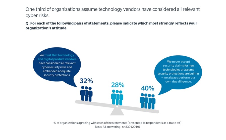One third of organizations assume technology vendors have considered all relevant cyber risks. your organization’s attitude. We trust that technology and digital product vendors have considered all relevant cybersecurity risks and embedded adequate security protections. 32% 25% in the middle We never accept security claims for new technologies or assume security protections are built-in we always perform our own due diligence. 40% % of organizations agreeing with each of statements (presented to respondents as a trade off) Base: All answering n=803 (2019)