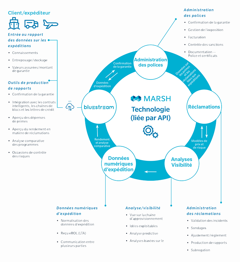 Assurance numérique de marchandises Client/expéditeur - Entrée ou rapport des données sur les expeditions: Connaissement / (y compris les vols et les camions), Entreposage/stockage, Valeurs assurées / montant de garantie Outils de production de rapports: Confirmation de la garantie, Intégration avec les contrats intelligents, les chaînes de blocs et les lettres de credit, Aperçu des dépenses de primes, Aperçu du rendement en matière de reclamations, Analyse comparative des programmes, Occasions de contrôle des risques Données numériques d’expédition: Normalisation des données d’expédition: eBOL/LTA/Reçu, Communication entre plusieurs parties Analyse/visibilité: Vue sur la chaîne d’approvisionnement: Idées exploitables, Analyse predictive, Analyses basées sur le comportement, Ajustement/règlement, Production de rapports, Subrogation Gestion des polices: Confirmation de la garantie, Gestion de l’exposition, Facturation , Contrôle des sanctions, Documentation – Police et certificats