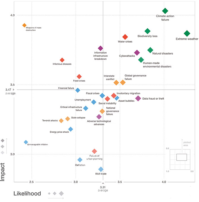 Top 10 risks: the scale is 1 for unlikely to 10 for extremely likely. Items are presented in descending order of risk. Extreme weather has a risk of 10 out of 10 and an impact of 7 out of 10. Climate action failure has a risk of 9 out of 10 and an impact of 10 out of 10. Natural disasters has a risk of 8 out of 10 and an impact of 4 out of 10. Biodiversity loss has a risk of 7 out of 10 and an impact of 8 out of 10. Human-made environmental disasters has a risk of 6 out of 10 and an impact of 2 out of 10. Data fraud or data theft has a risk of 5 out of 10 and an impact that is not given. Cyber attacks has a risk of 4 out of 10 and an impact of 3 out of 10. Water Crises has a risk of 3 out of 10 and an impact of 6 out of 10. Global governance failure has a risk of 2 out of 10 and an impact that is not given. Asset bubbles has a risk of 1 out of 10 and an impact that is not given. Weapons of mass destruction has a risk that is not given and an impact of 9 out of 10. Information infrastructure breakdown has a risk that is not given and an impact of 5 out of 10. Infectious diseases has a risk that is not given and an impact of 1 out of 10. This information is given again in the following image, as both images combine to give this information.