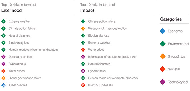 Top 10 risks: the scale is 1 for unlikely to 10 for extremely likely. Items are presented in descending order of risk. Extreme weather has a risk of 10 out of 10 and an impact of 7 out of 10. Climate action failure has a risk of 9 out of 10 and an impact of 10 out of 10. Natural disasters has a risk of 8 out of 10 and an impact of 4 out of 10. Biodiversity loss has a risk of 7 out of 10 and an impact of 8 out of 10. Human-made environmental disasters has a risk of 6 out of 10 and an impact of 2 out of 10. Data fraud or data theft has a risk of 5 out of 10 and an impact that is not given. Cyber attacks has a risk of 4 out of 10 and an impact of 3 out of 10. Water Crises has a risk of 3 out of 10 and an impact of 6 out of 10. Global governance failure has a risk of 2 out of 10 and an impact that is not given. Asset bubbles has a risk of 1 out of 10 and an impact that is not given. Weapons of mass destruction has a risk that is not given and an impact of 9 out of 10. Information infrastructure breakdown has a risk that is not given and an impact of 5 out of 10. Infectious diseases has a risk that is not given and an impact of 1 out of 10. This information has also been given in the previous image, as both images combine to give this information.
