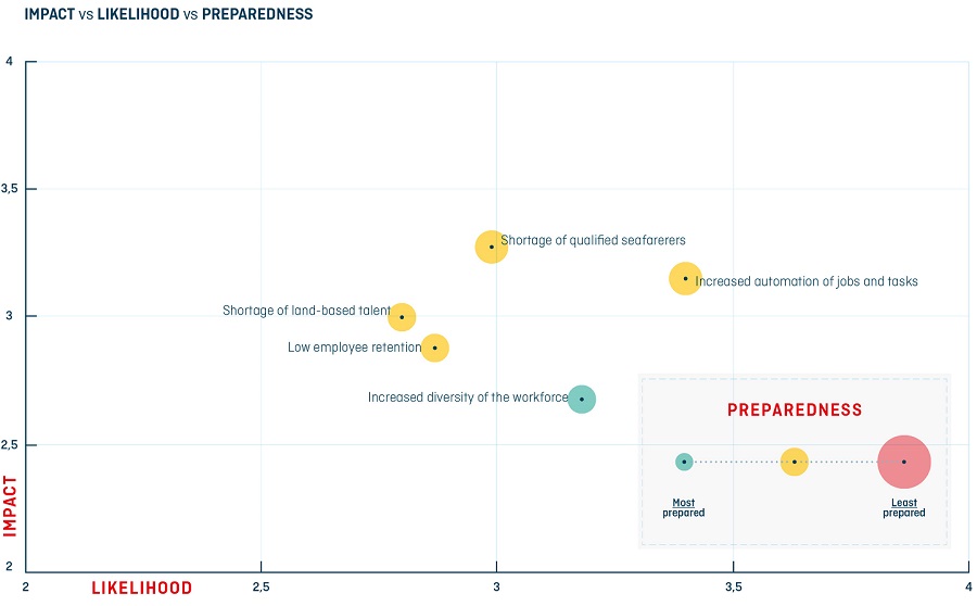 Scatter plot of impact vs likelihood vs preparedness Scatter plot of impact vs likelihood vs preparedness