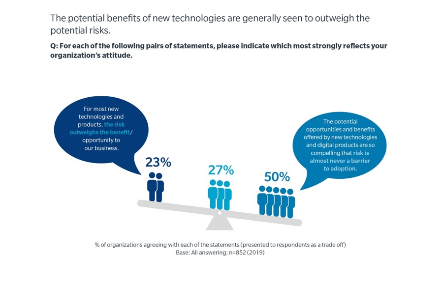 The potential benefits of new technologies are generally seen to outweigh the potential risks. Question: For each of the following pairs of statements, please indicate which most strongly reflects your organization’s attitude. For most new technologies and products, the risk outweighs the benefit/opportunity to our business. 23% 27% in the middle The potential opportunities and benefits offered by new technologies and digital products are so compelling that risk is almost never a barrier to adoption. 50% % of organizations agreeing with each of the statements (presented to respondents as a trade off) Base: All answering: n=852(2019)
