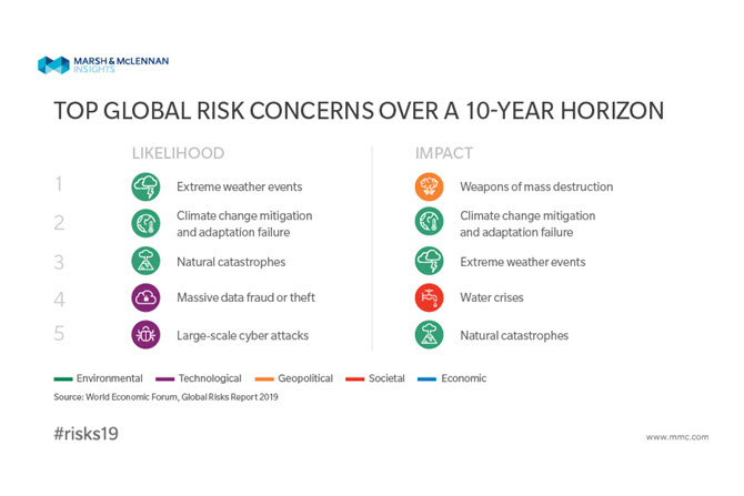 Key Global Risks 2019, prepared by the World Economic Forum