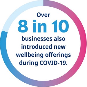 businesses introduced wellbeing offerings