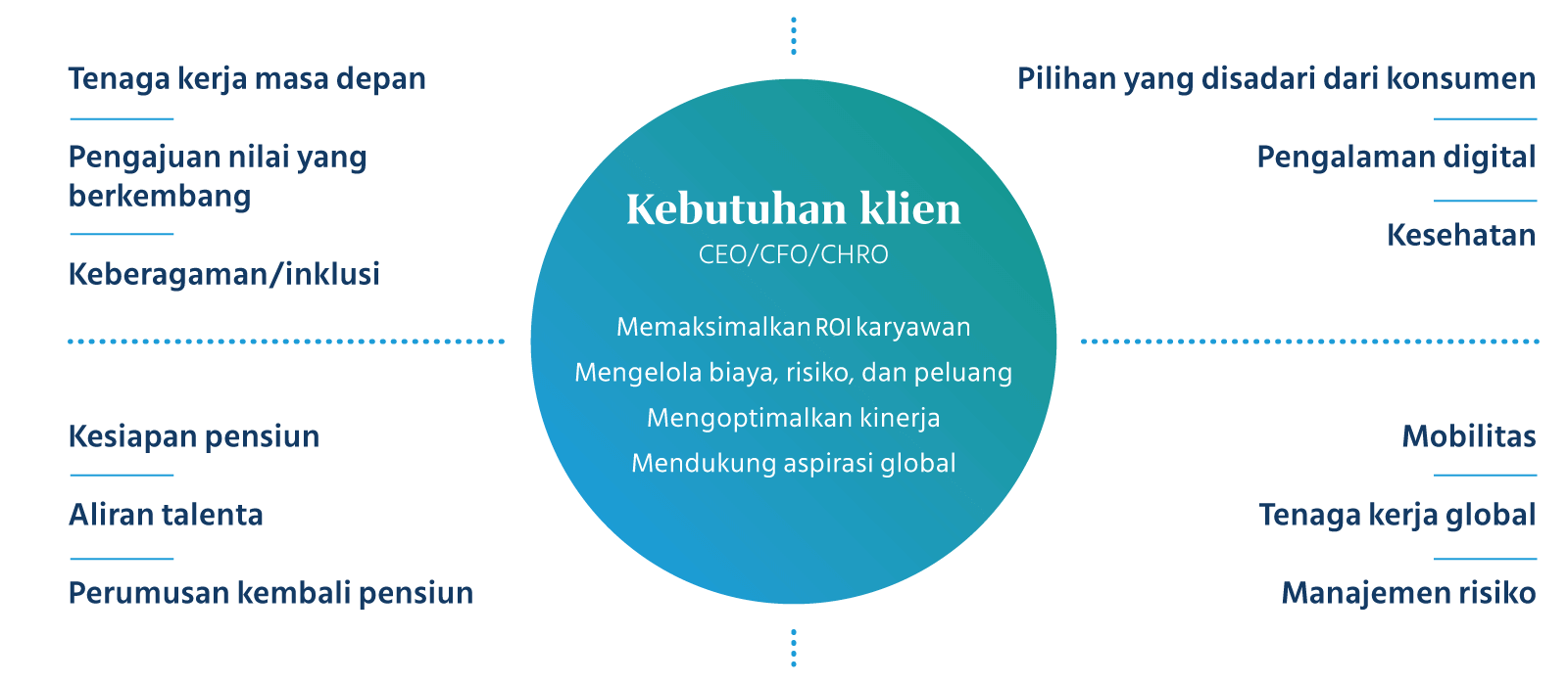 Kebutuhan klien