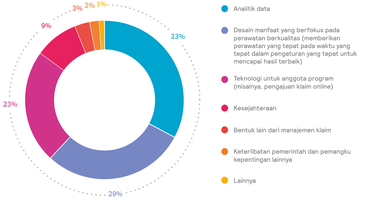 Area investasi strategis teratas sehubungan dengan kelompok asuransi medis secara global
