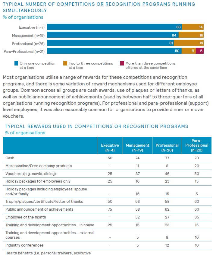 competitions and recognitions