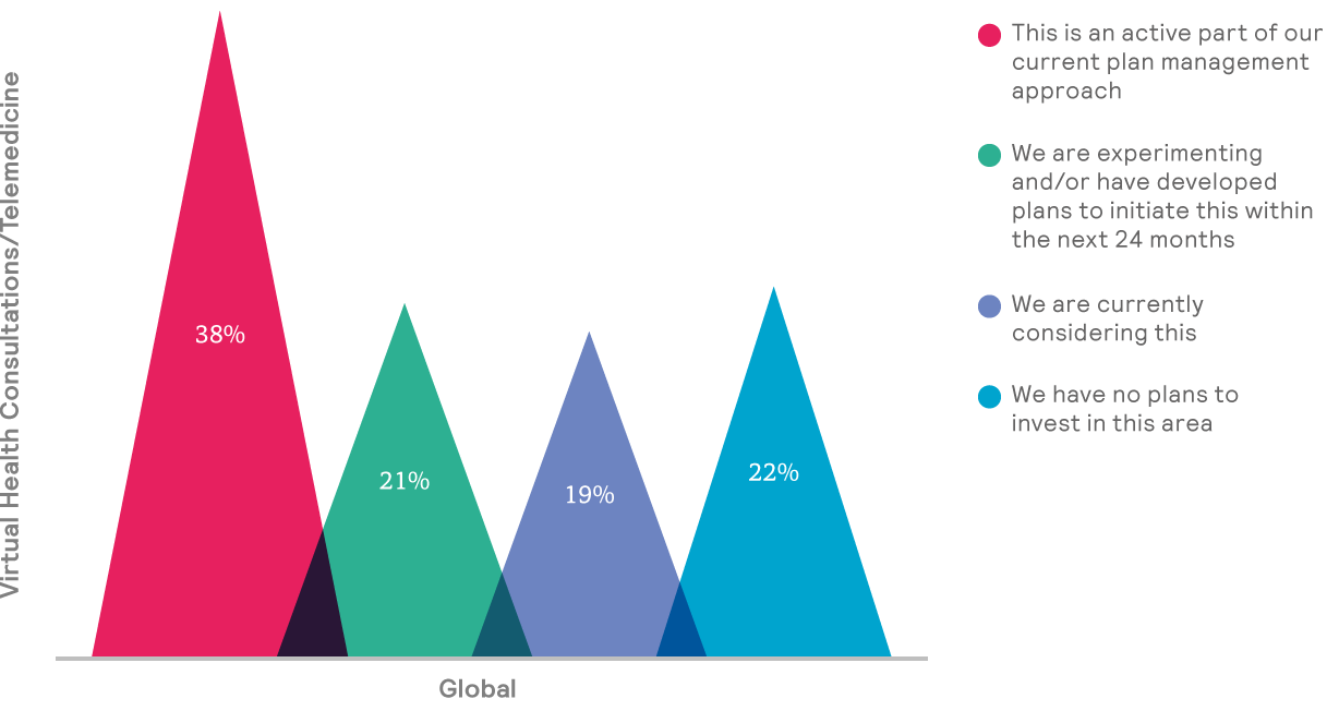 Extent to which insurers support virtual healthcare