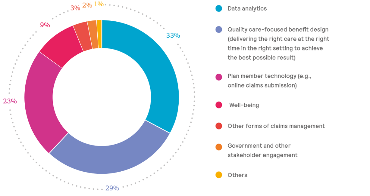 Top areas of strategic investment 