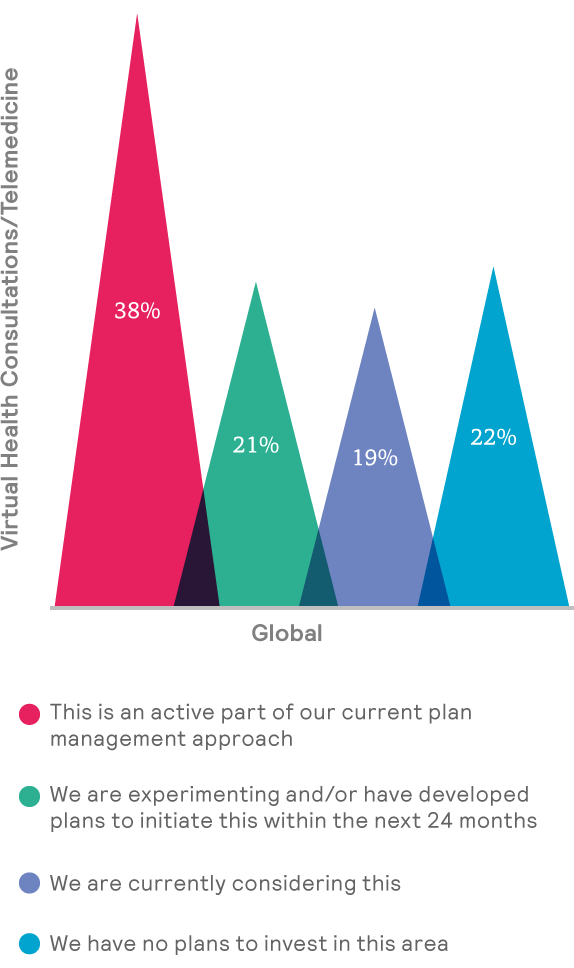 Extent to which insurers support virtual healthcar