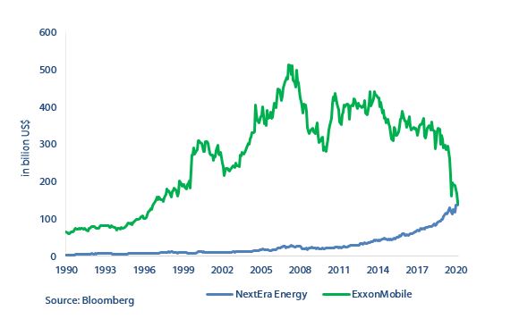 Renewables leader eclipses largest oil major