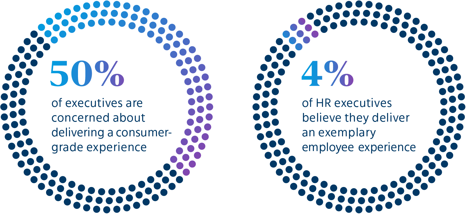 50 percent of executives are concerned about delivering a consumer-grade experience. 4 percent of HR executives believe they deliver an exemplary employee experience