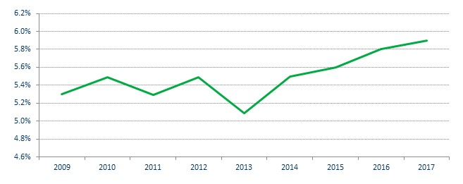 Graph depicting Growth of the green economy - percentage of market capitalization