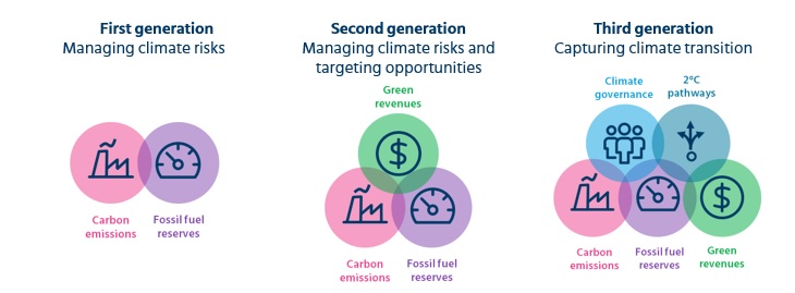  Graphic depicting the evolution of climate indexes