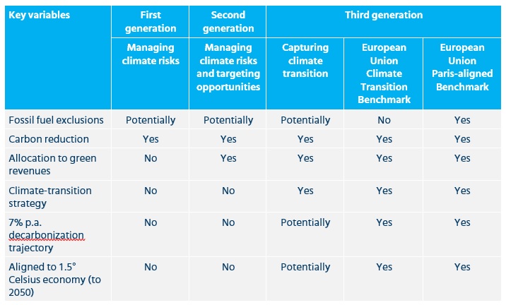 Chart depicting comparing the European framework to existing climate and low carbon indexes