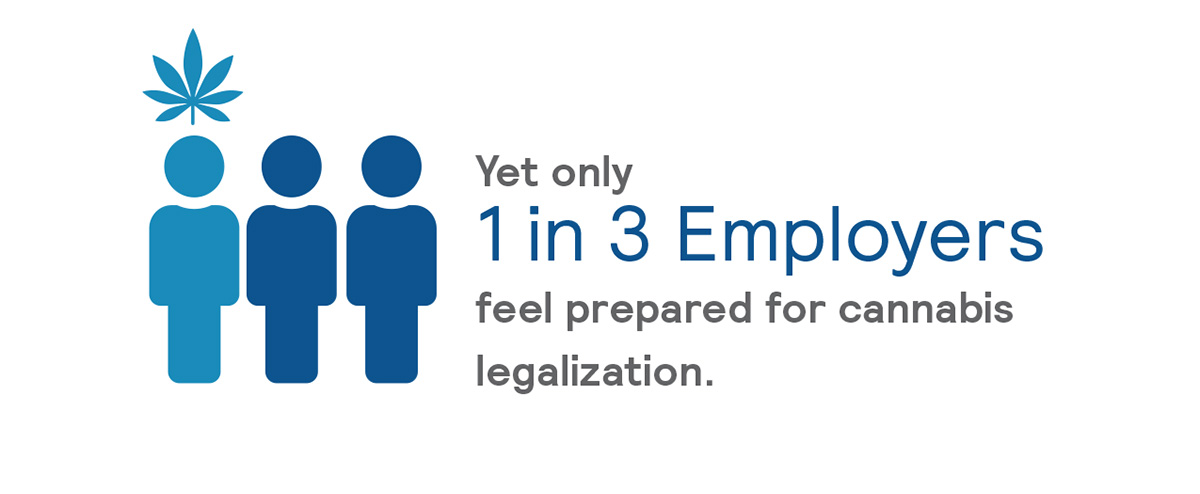 Only 1 in 3 Employers feel prepared for cannabis legalization.
