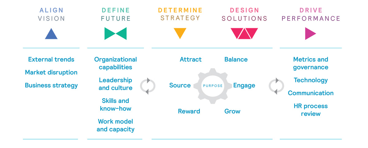 Craft a Future-Focused People Strategy