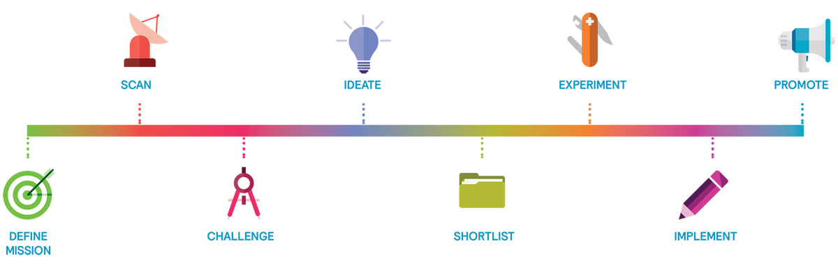 Cultivate a Lab Mindset