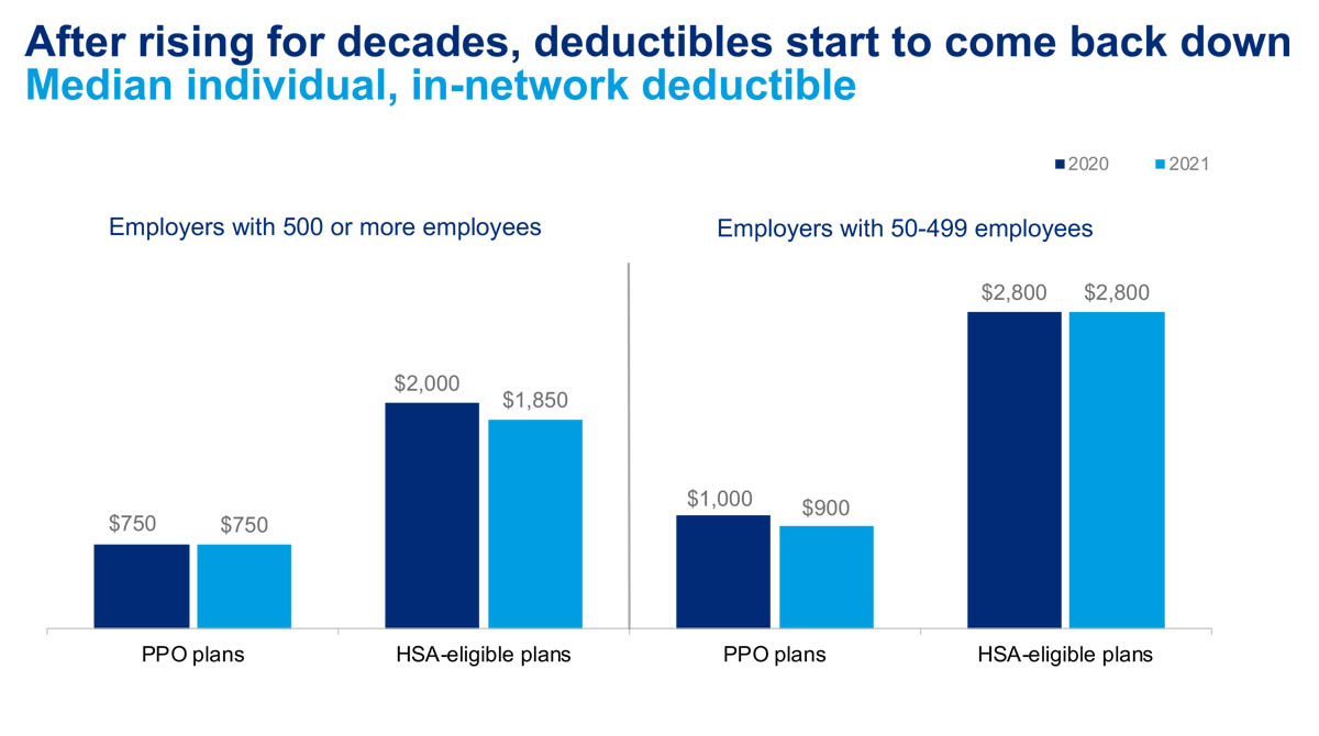 Median individual deductible