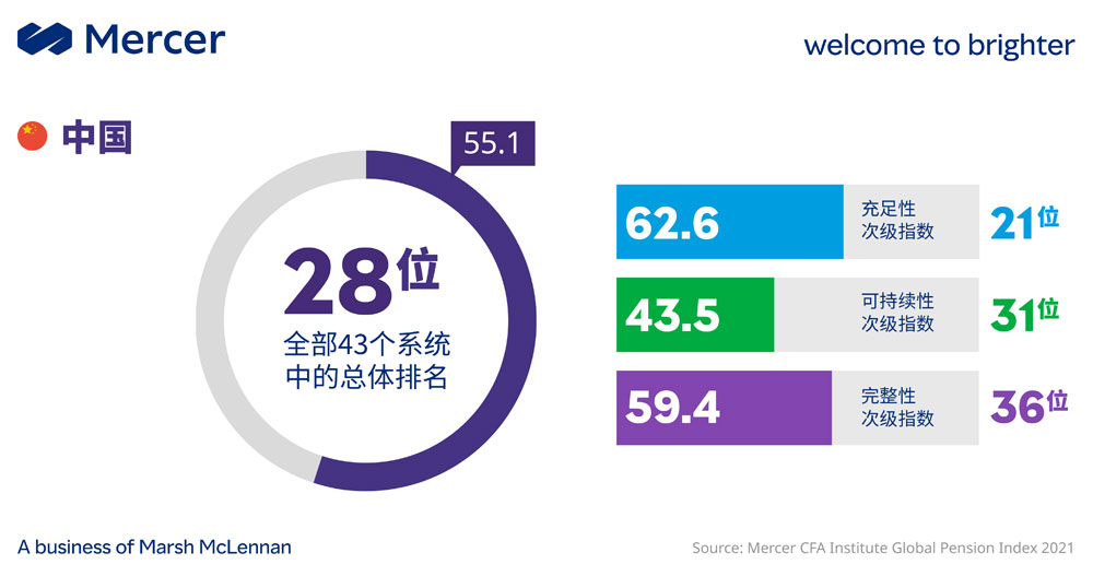 Map of pension systems included in the index