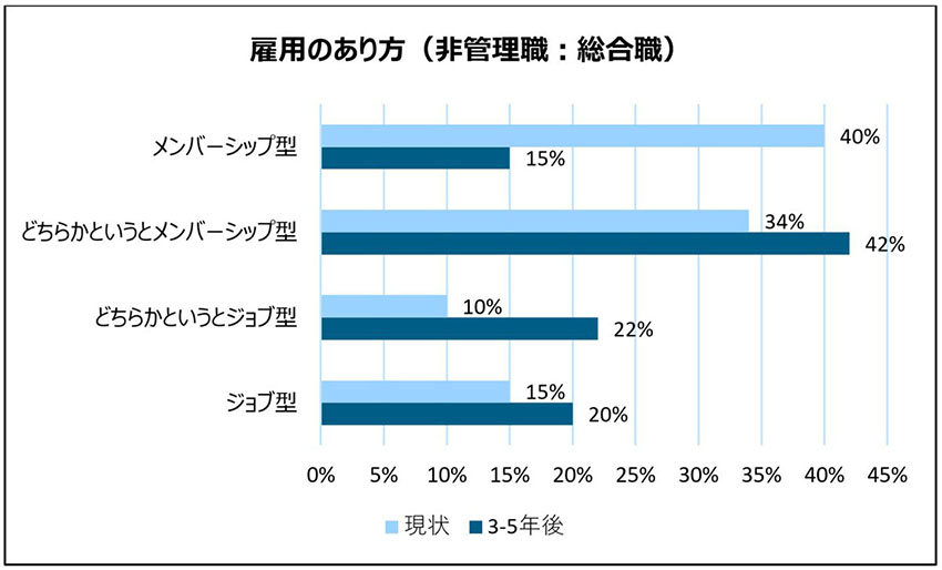 雇用のあり方（非管理職：総合職）