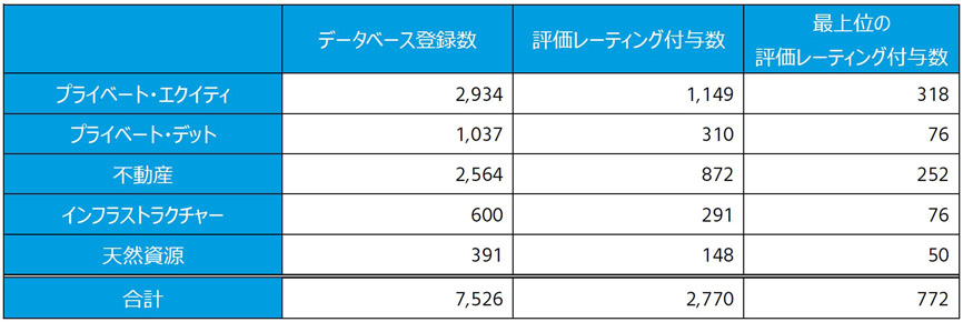 MercerInsight®のプラベートアセットのカバレッジ（運用商品数）