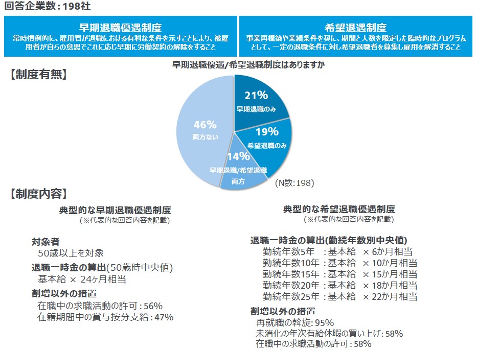 「早期退職優遇制度/希望退職制度に関するスナップショットサーベイ」調査結果ハイライト