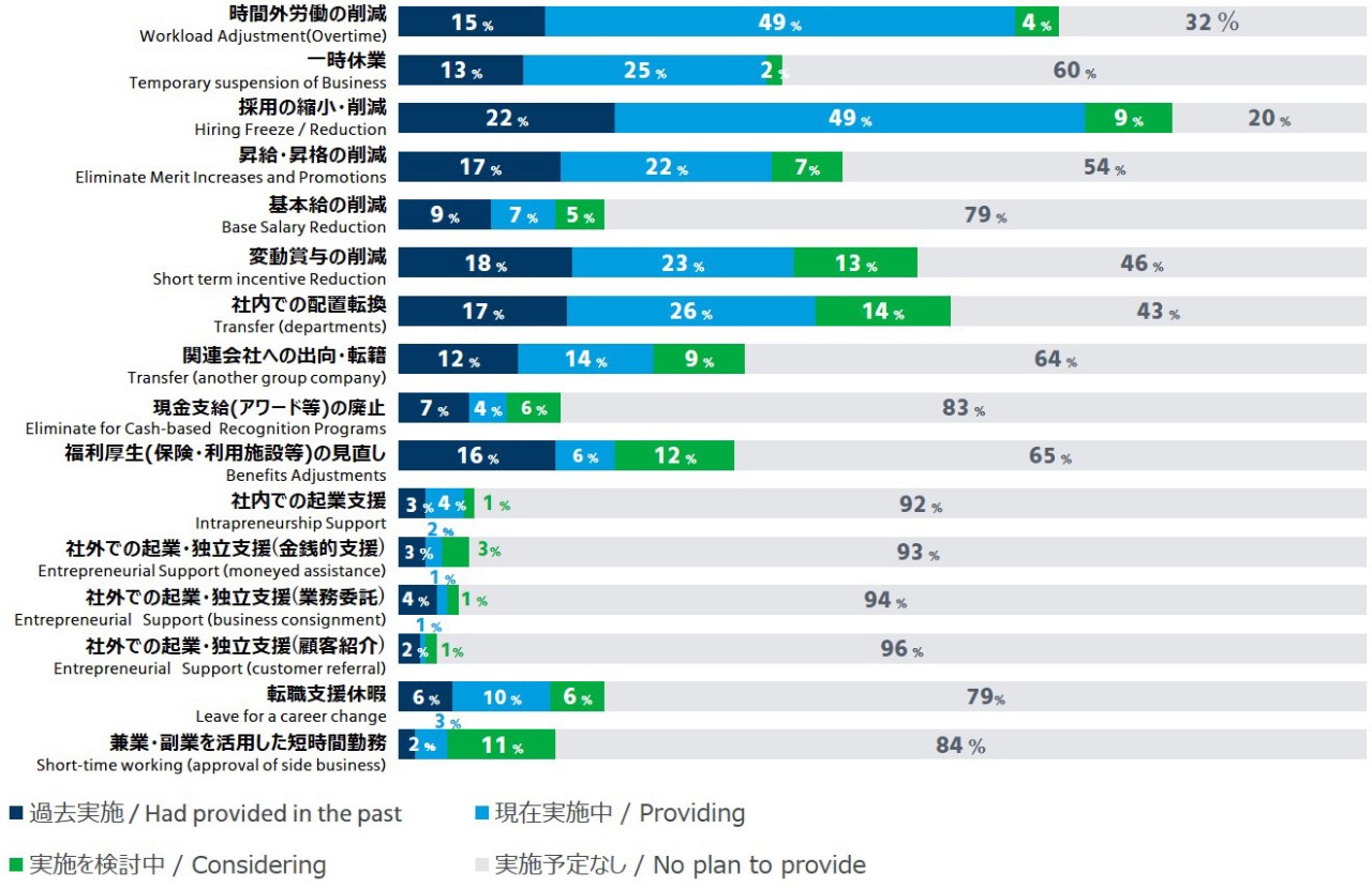「早期退職優遇制度/希望退職制度に関するスナップショットサーベイ」その他の雇用調整施策