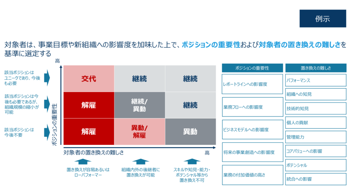 図2. 組織・レポートラインの統合