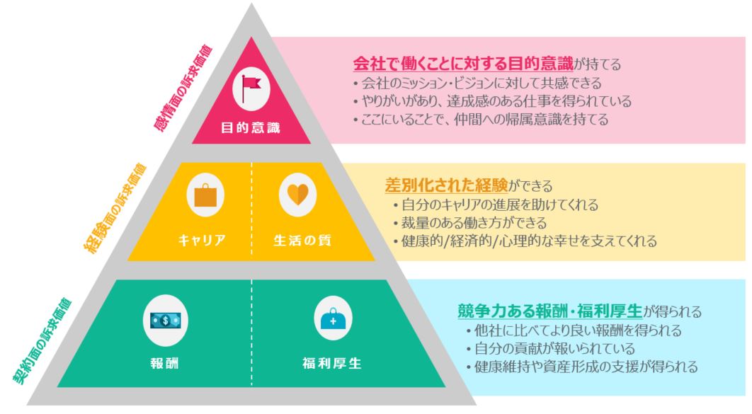 Employee Value Proposition（従業員価値提案）