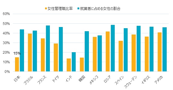 図1. 女性管理職比率と全従業員における女性比率の国際比較