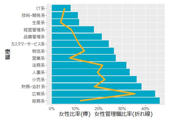 図2. 職種ごとの女性比率と女性管理職比率