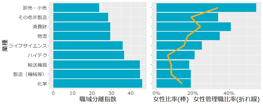 図4. 業種ごとの職域分離指数と女性比率・女性管理職比率の平均値
