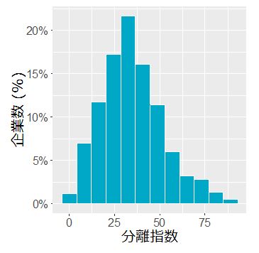 図3. 職域分離度指数の分布
