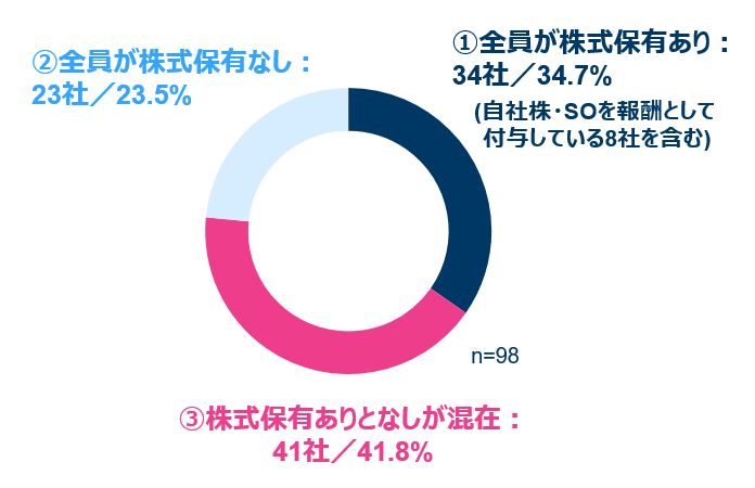 図表1：調査結果の概要