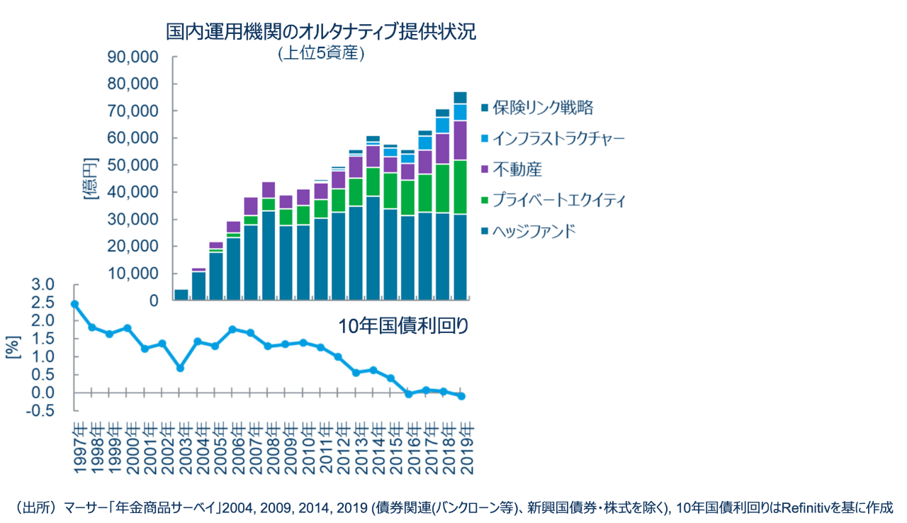 国内運用機関のオルタナティブ提供状況