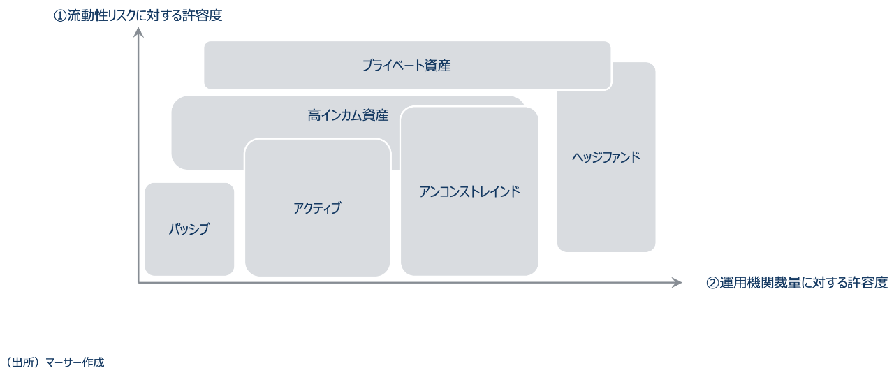投資対象拡大の方向性