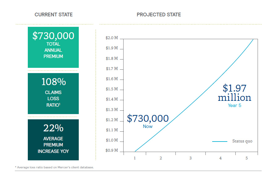 Current State Versus Projected State