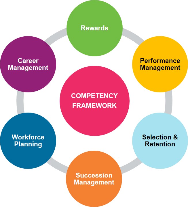 Competency framework