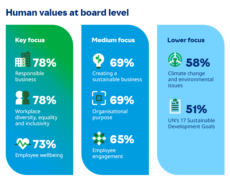 Infographic showing the extent of board level focus given to key ESG values